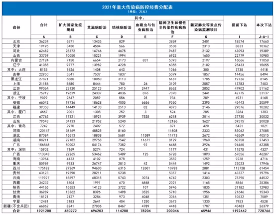 22-重大傳染病防控經(jīng)費(fèi)分配表.jpg