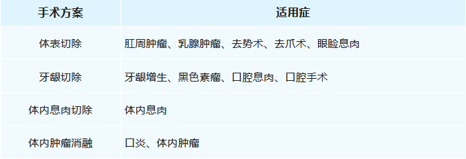 激光切割適用于哪些手術(shù)方案？