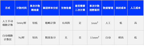 手動Vs自動 | 你pick哪一種細胞計數方式？