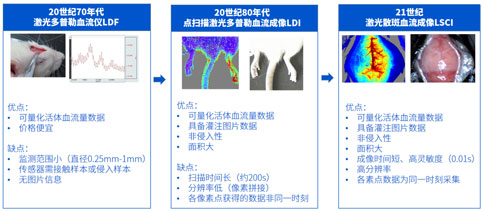 任何品牌 | 血流儀以舊換新，最高補貼45%！超級福利等你來！