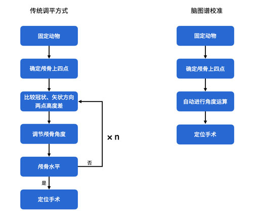  全自動腦立體定位儀新升級~無需調平，精準定位！| 特邀專欄