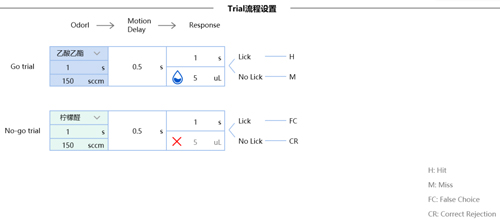 Get最高效的氣味刺激關聯飲水獎勵實驗