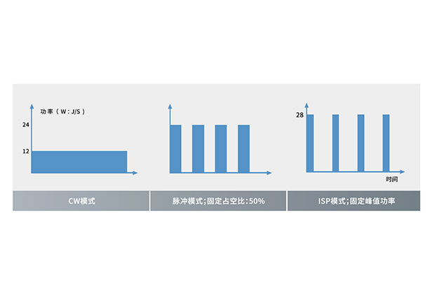 3種模式