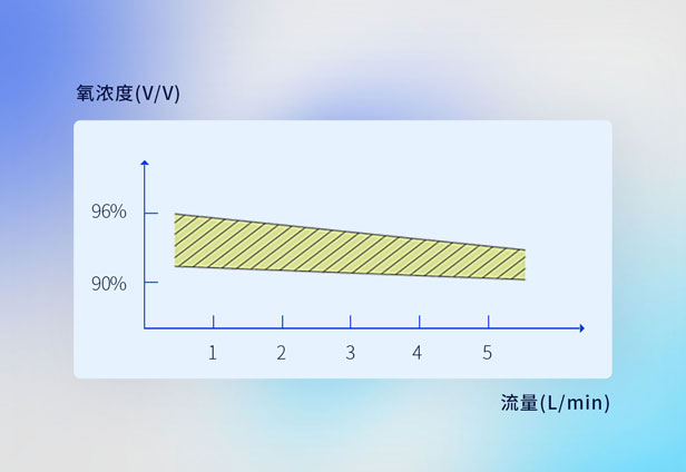 獸用制氧機