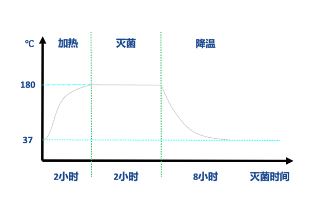 更有效的滅菌程序