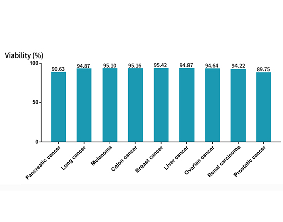 各類(lèi)人腫瘤樣本活率檢測(cè)